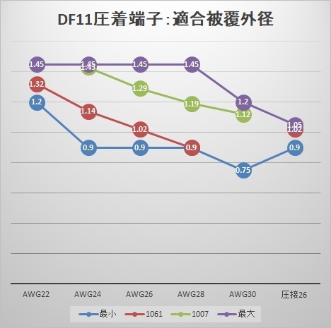 DF11適合電線