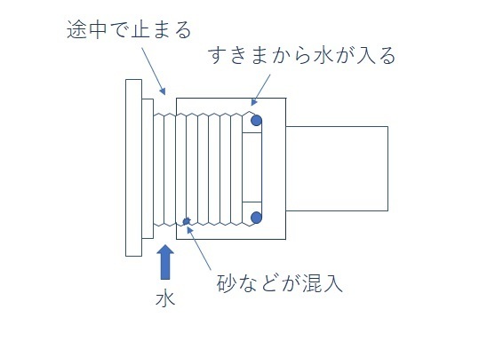 スクリューロック砂の影響