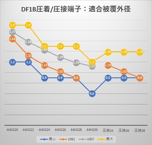 DF1B適合電線