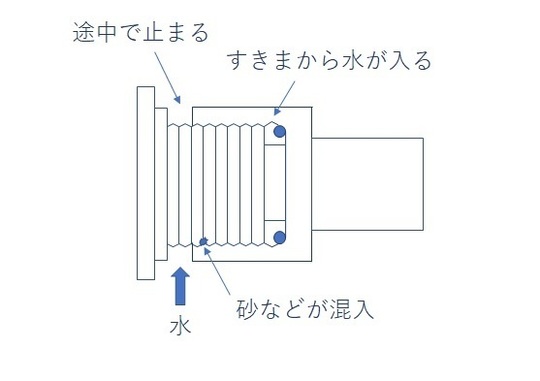 スクリューロック砂の影響